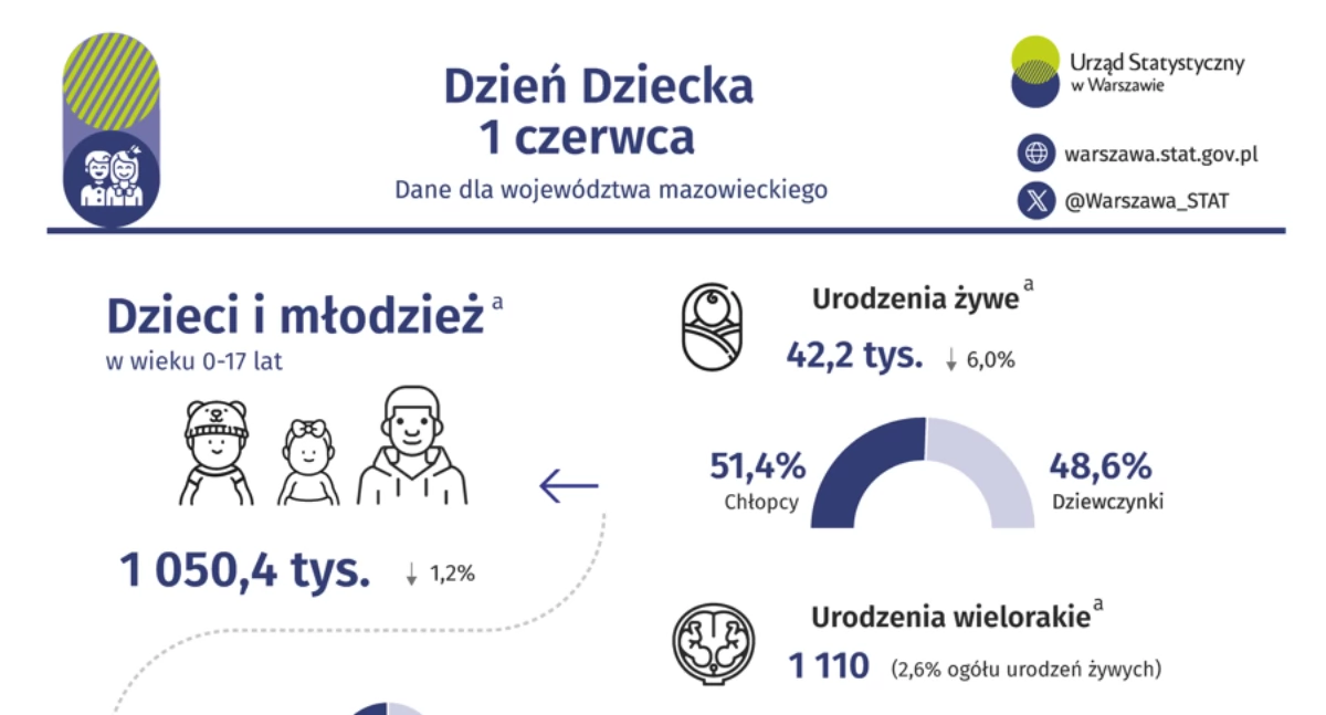 Społeczeństwo, Polsce Międzynarodowy Dzień Dziecka obchodzony czerwca - zdjęcie, fotografia