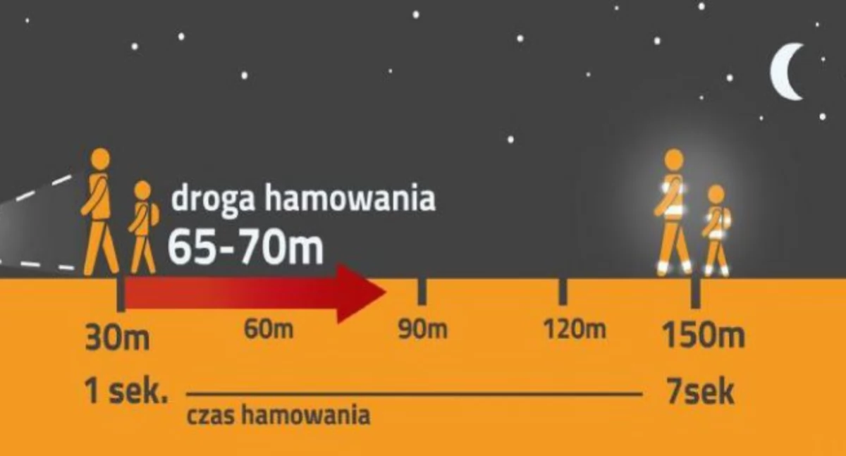Odblask pozwala dostrzec osobę z odległości choćby 150–300 metrów