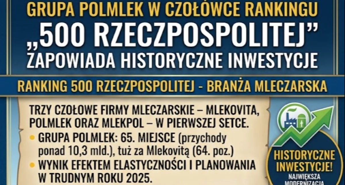 Społeczeństwo, Grupa Polmlek czołówce rankingu Rzeczpospolitej! Zapowiada historyczne inwestycje - zdjęcie, fotografia