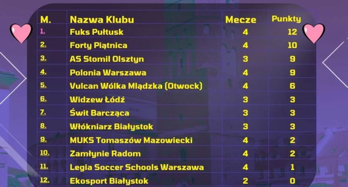 Brix Pułtusk na szczycie tabeli!