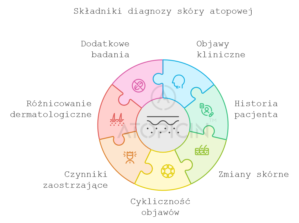 [zdjęcie: Skladniki diagnozy AZS.png alt=”Jak diagnozować AZS?”]