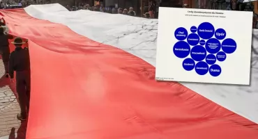 Oto jak Polacy widzą samych siebie 