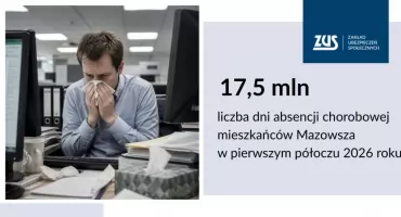 17,4 mln dni absencji chorobowej mieszkańców Mazowsza 