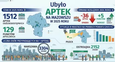 Ubyło aptek na Mazowszu