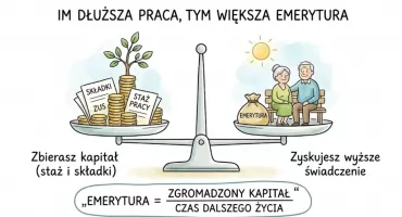 Wzór na emeryturę z ZUS. Zobacz, od czego zależy Twoje świadczenie