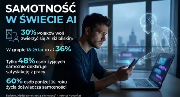 Już niemal co trzeci Polak woli zwierzyć się AI niż człowiekowi